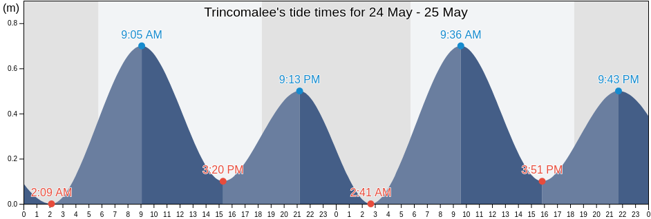 Trincomalee, Eastern Province, Sri Lanka tide chart