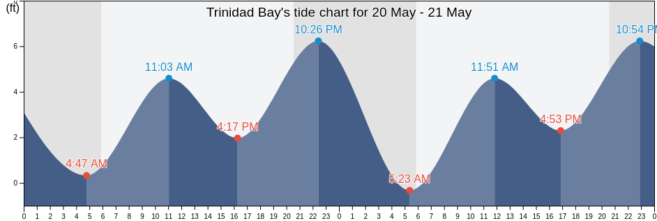 Trinidad Bay, Humboldt County, California, United States tide chart