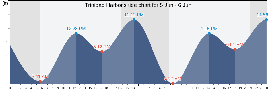 Trinidad Tide Chart