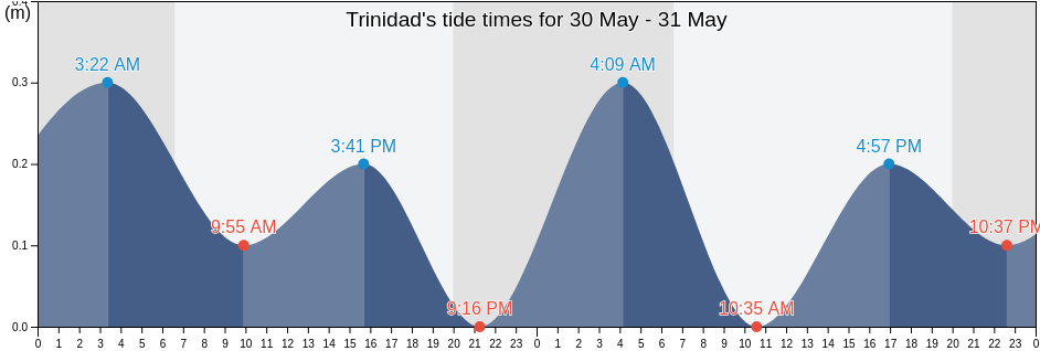 Trinidad, Sancti Spiritus, Cuba tide chart