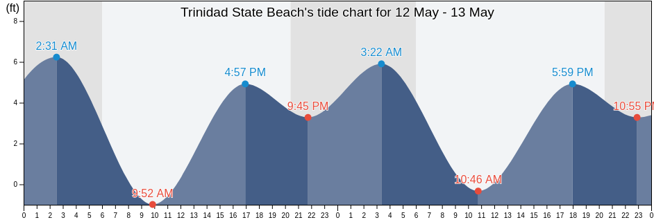Trinidad State Beach, Humboldt County, California, United States tide chart