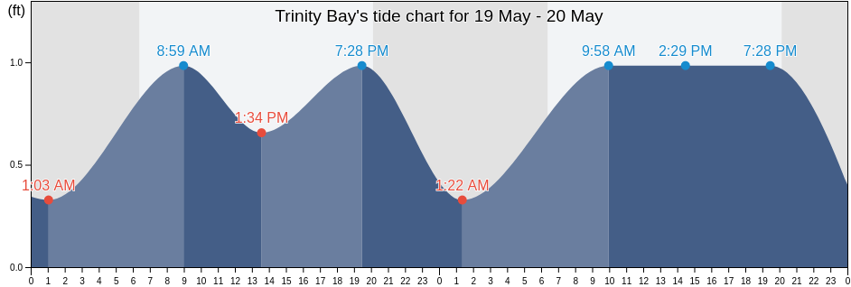 Trinity Bay, Chambers County, Texas, United States tide chart