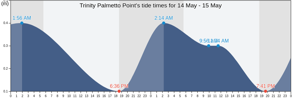 Trinity Palmetto Point, Saint Kitts and Nevis tide chart