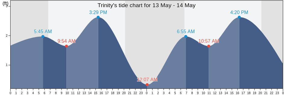Trinity, Pasco County, Florida, United States tide chart
