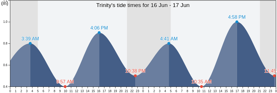 Trinity, Victoria County, Nova Scotia, Canada tide chart