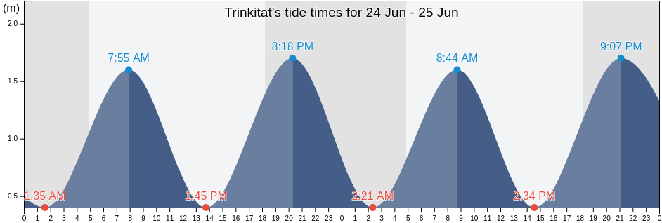 Trinkitat, Sinkat, Red Sea, Sudan tide chart