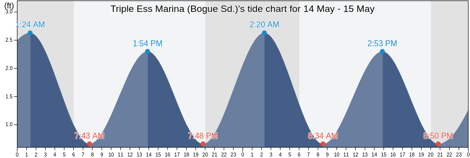 Triple Ess Marina (Bogue Sd.), Carteret County, North Carolina, United States tide chart