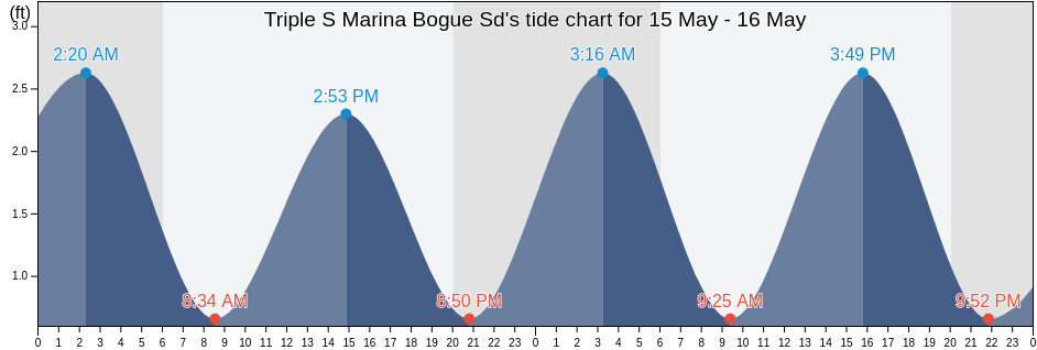 Triple S Marina Bogue Sd, Carteret County, North Carolina, United States tide chart