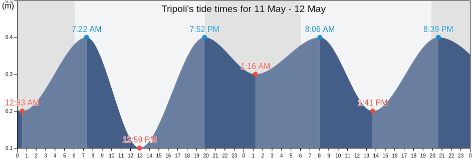 Tripoli, Libya tide chart