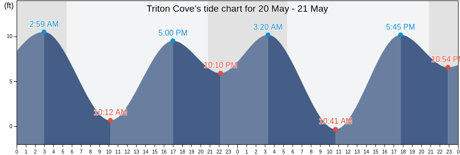 Triton Cove, Jefferson County, Washington, United States tide chart