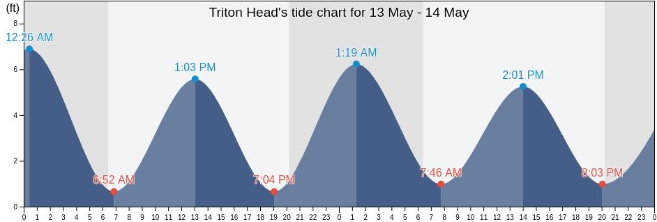 Triton Head, Beaufort County, South Carolina, United States tide chart