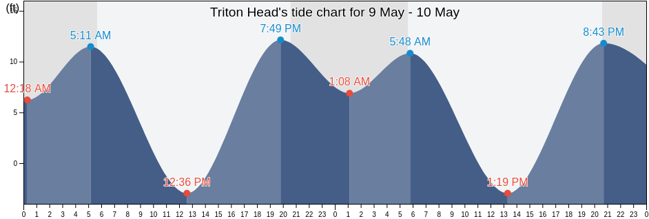 Triton Head, Mason County, Washington, United States tide chart