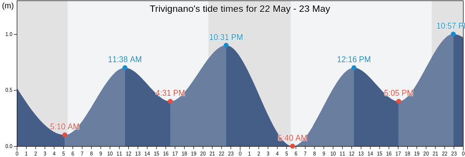 Trivignano, Provincia di Venezia, Veneto, Italy tide chart