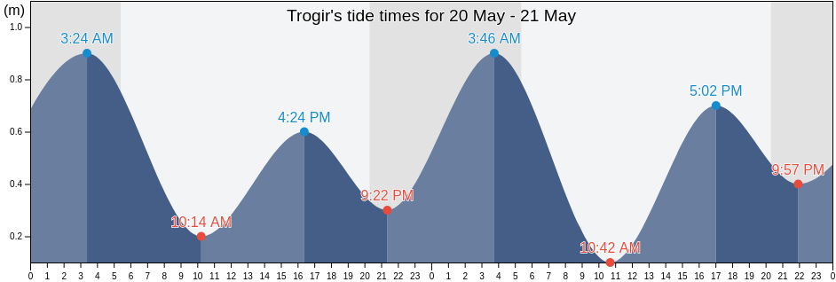 Trogir, Grad Trogir, Split-Dalmatia, Croatia tide chart