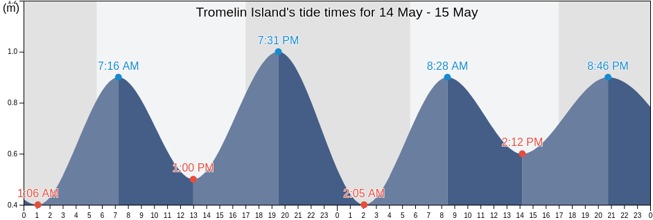 Tromelin Island, Iles Eparses, French Southern Territories tide chart