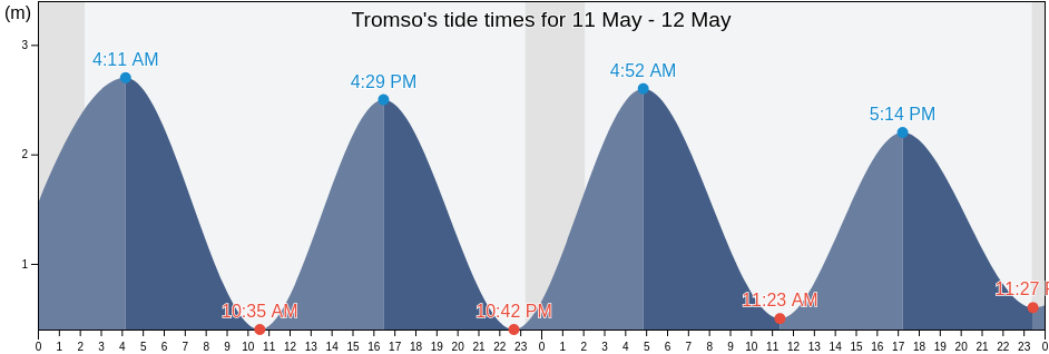 Tromso, Troms og Finnmark, Norway tide chart