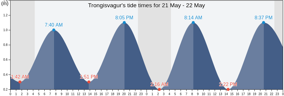 Trongisvagur, Tvoroyri, Suduroy, Faroe Islands tide chart