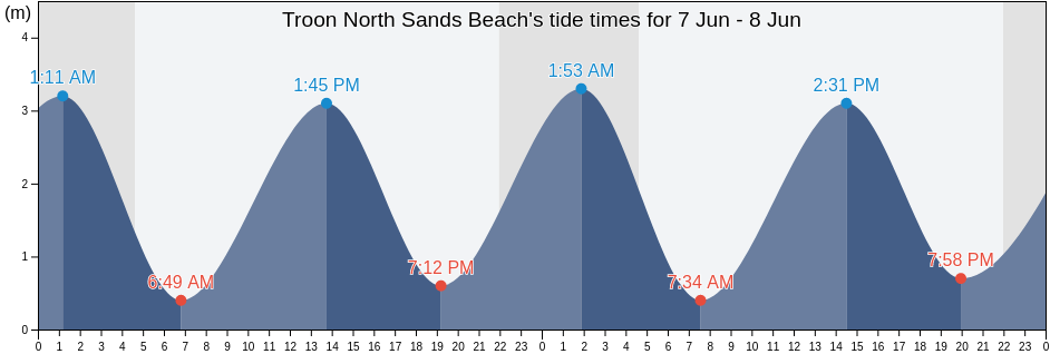 Troon North Sands Beach, South Ayrshire, Scotland, United Kingdom tide chart