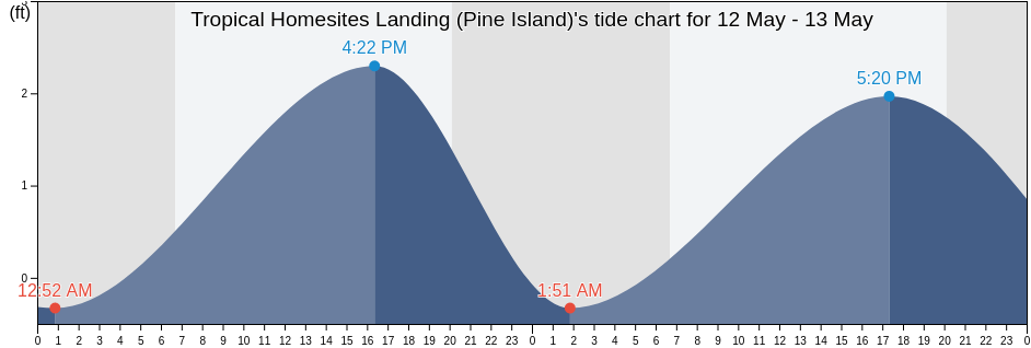Tropical Homesites Landing (Pine Island), Lee County, Florida, United States tide chart