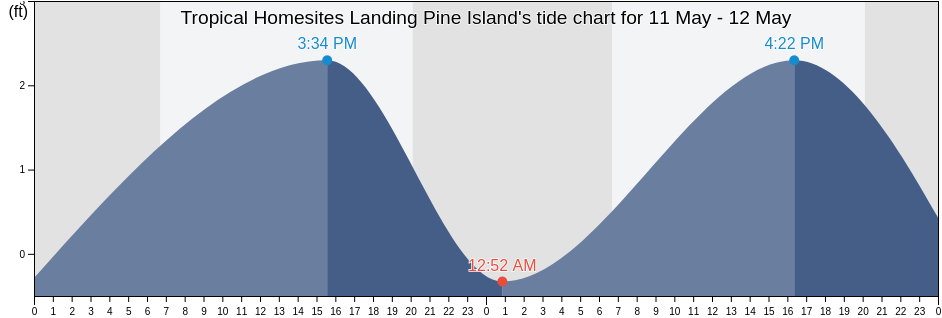 Tropical Homesites Landing Pine Island, Lee County, Florida, United States tide chart