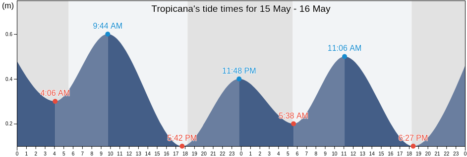 Tropicana, Martinique, Martinique, Martinique tide chart