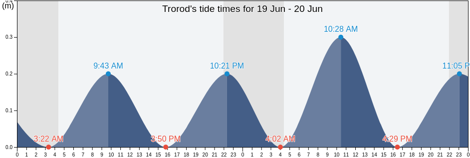 Trorod, Rudersdal Kommune, Capital Region, Denmark tide chart