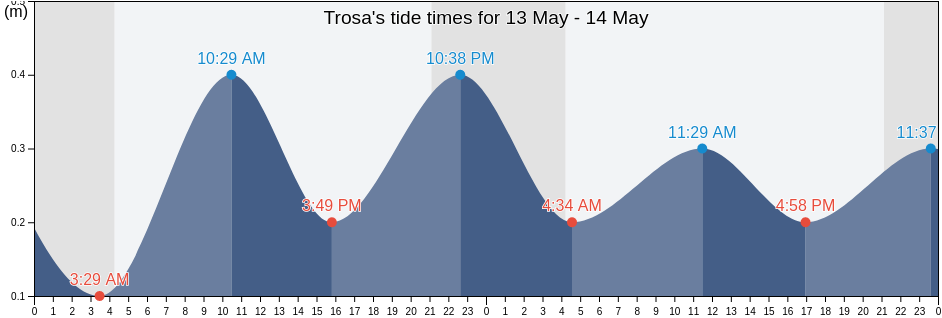 Trosa, Trosa Kommun, Soedermanland, Sweden tide chart