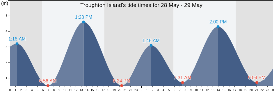 Troughton Island, Western Australia, Australia tide chart