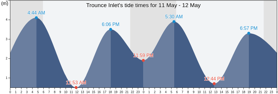 Trounce Inlet, Skeena-Queen Charlotte Regional District, British Columbia, Canada tide chart