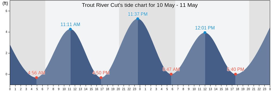 Trout River Cut, Duval County, Florida, United States tide chart