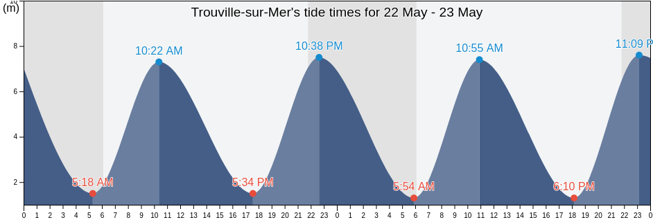 Trouville-sur-Mer, Calvados, Normandy, France tide chart