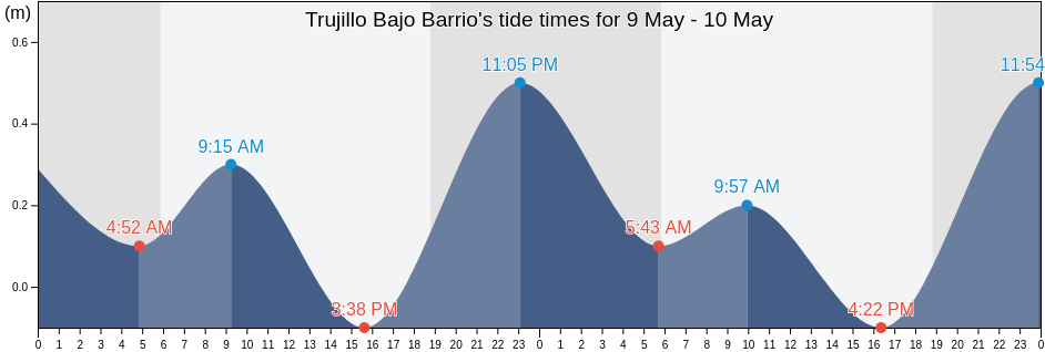 Trujillo Bajo Barrio, Carolina, Puerto Rico tide chart