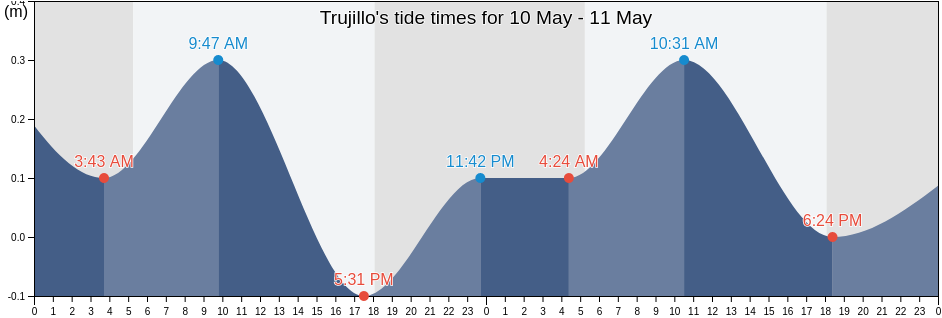 Trujillo, Colon, Honduras tide chart