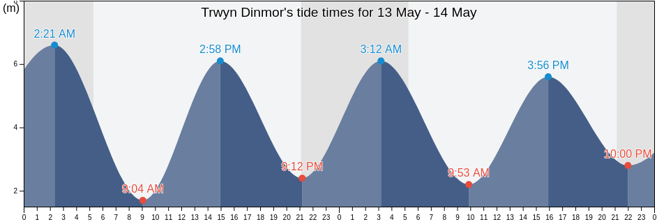Trwyn Dinmor, Conwy, Wales, United Kingdom tide chart