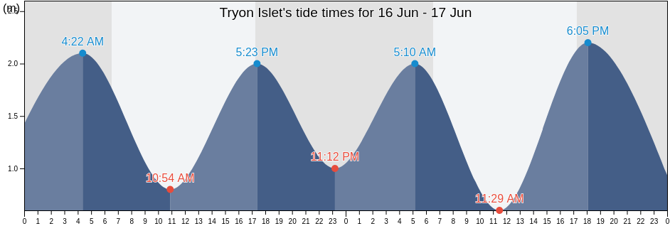 Tryon Islet, Gladstone, Queensland, Australia tide chart