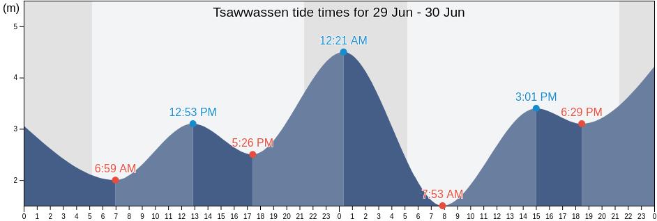 Tsawwassen, Metro Vancouver Regional District, British Columbia, Canada tide chart