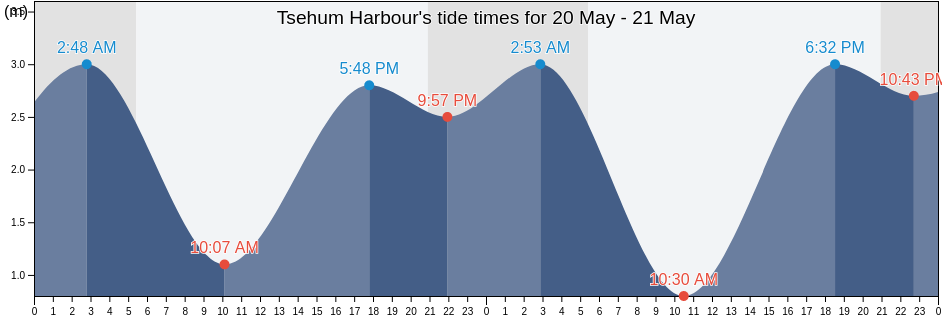 Tsehum Harbour, British Columbia, Canada tide chart