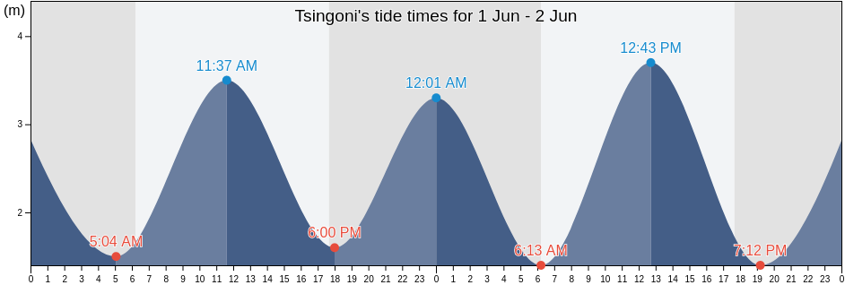 Tsingoni, Mayotte tide chart