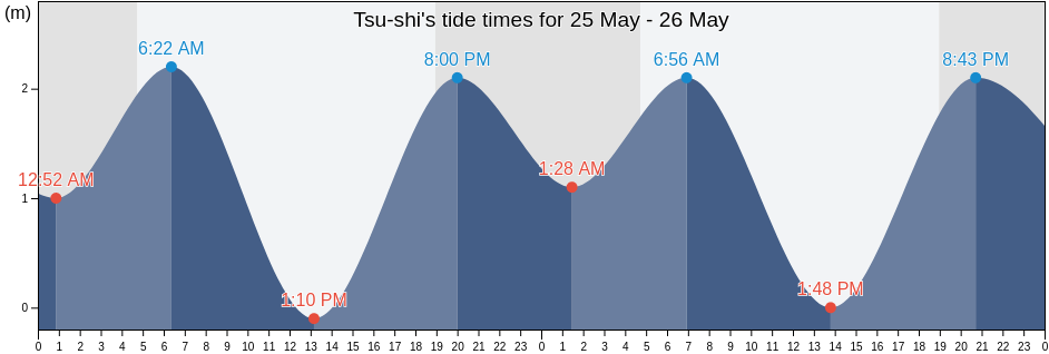 Tsu-shi, Mie, Japan tide chart