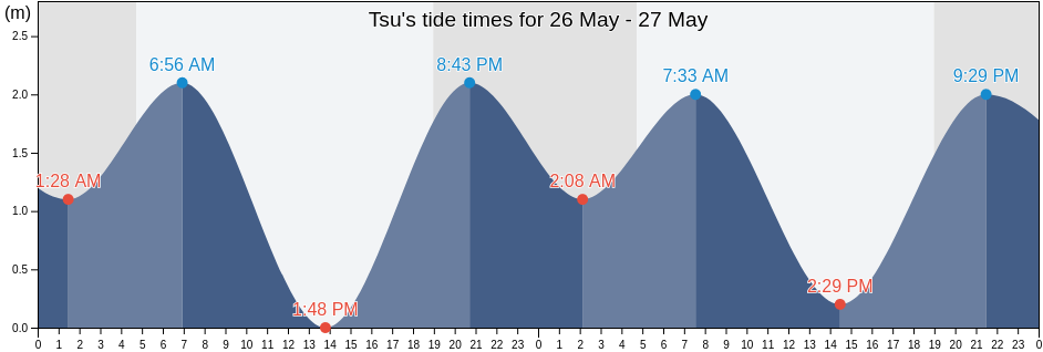 Tsu, Tsu-shi, Mie, Japan tide chart
