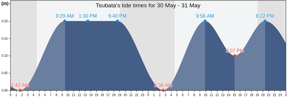 Tsubata, Kahoku Gun, Ishikawa, Japan tide chart