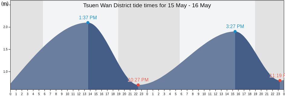 Tsuen Wan District, Hong Kong tide chart