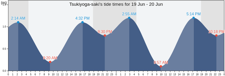 Tsukiyoga-saki, Hachijo Shicho, Tokyo, Japan tide chart
