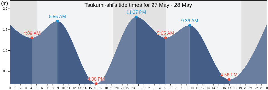Tsukumi-shi, Oita, Japan tide chart