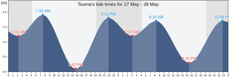 Tsuma, Saito-shi, Miyazaki, Japan tide chart