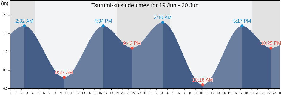 Tsurumi-ku, Kawasaki-shi, Kanagawa, Japan tide chart