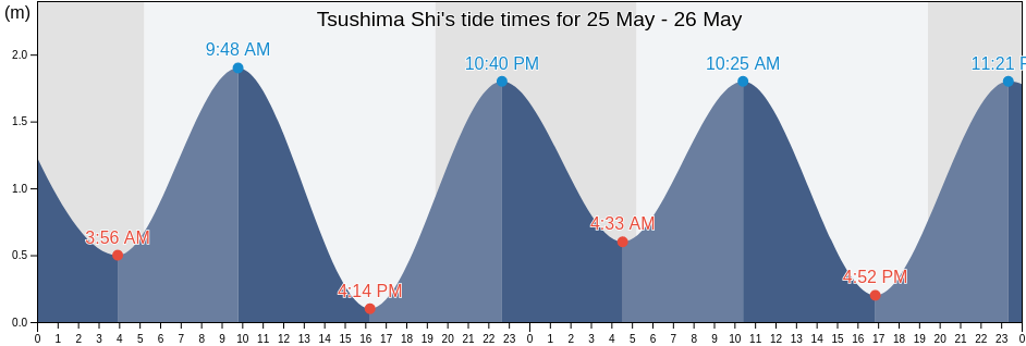 Tsushima Shi, Nagasaki, Japan tide chart