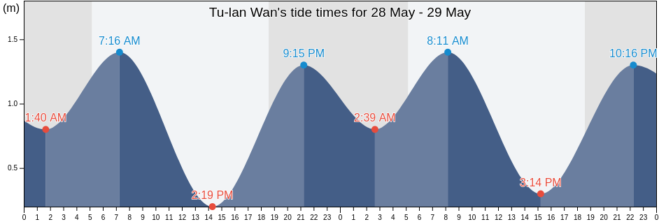 Tu-lan Wan, Taitung, Taiwan, Taiwan tide chart
