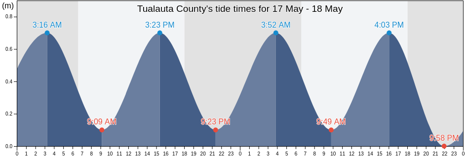Tualauta County, Western District, American Samoa tide chart