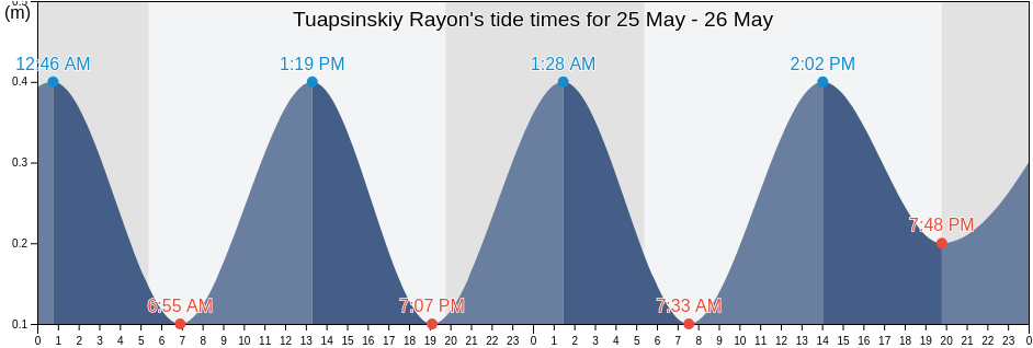 Tuapsinskiy Rayon, Krasnodarskiy, Russia tide chart